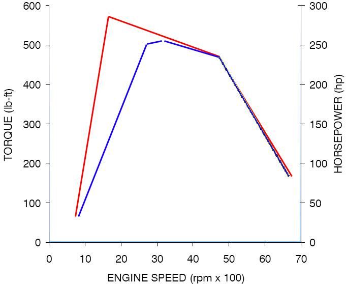 Ideal Torque Curve